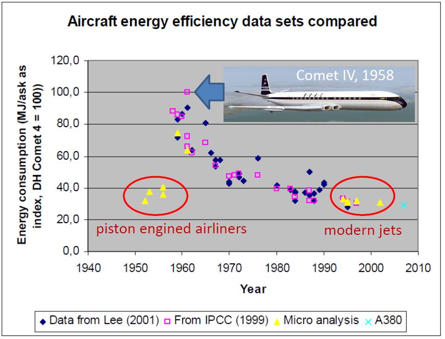 Aircraft fuel efficiency over time Greater Auckland