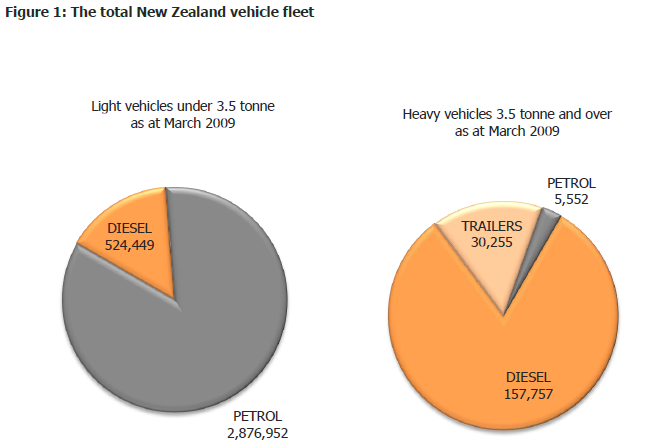 Should all New Zealand vehicles pay Road User Charges? - Greater Auckland