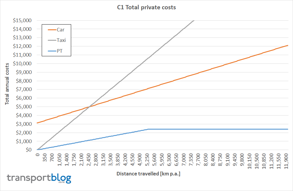 C1 Total Private Costs (b) - Greater Auckland