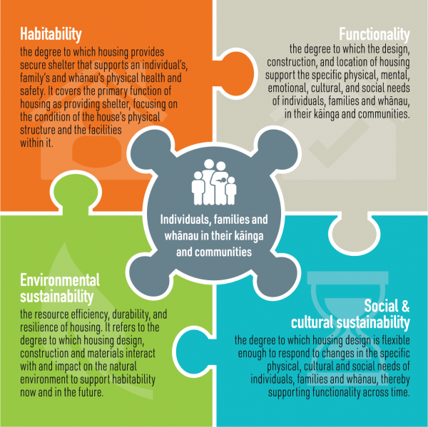 Conceptual Framework for Housing Quality