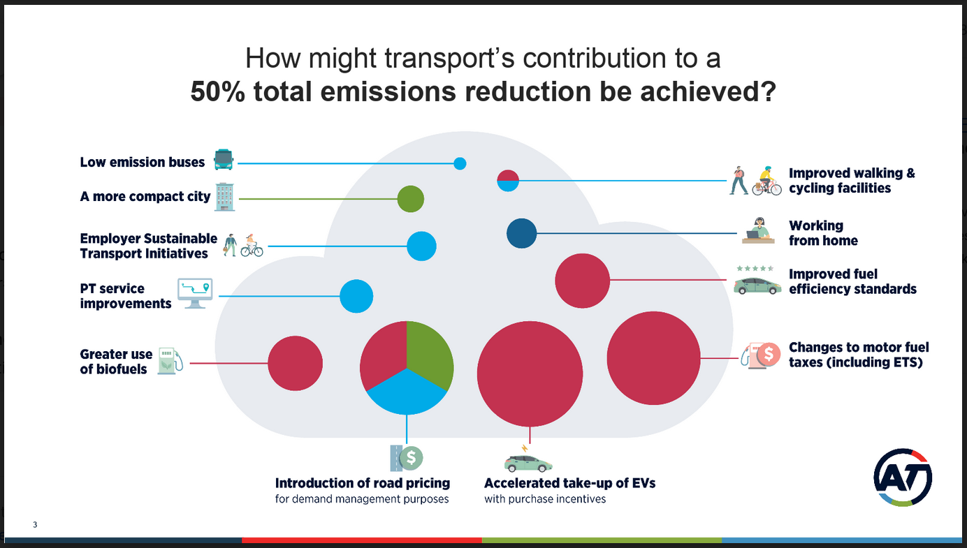 What The Model Says About Decarbonising Transport - Greater Auckland